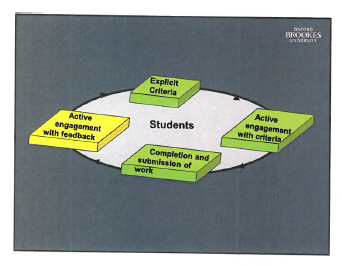 “Community of assessment practice-feedback” by Chris Rust Licensed for use by Macquarie University “Community of assessment practice-feedback” by Chris Rust Licensed for use by Macquarie University